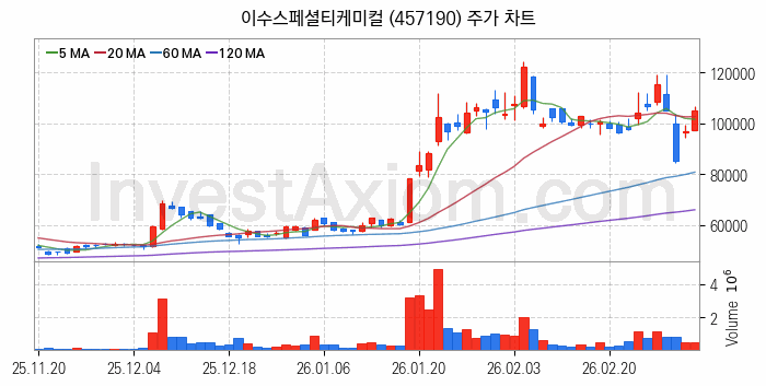 2차전지 전고체 관련주 이수스페셜티케미컬 주식 종목의 분석 시점 기준 최근 일봉 차트