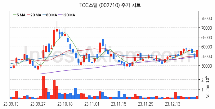 2차전지 관련주 TCC스틸 주식 종목의 분석 시점 기준 최근 일봉 차트