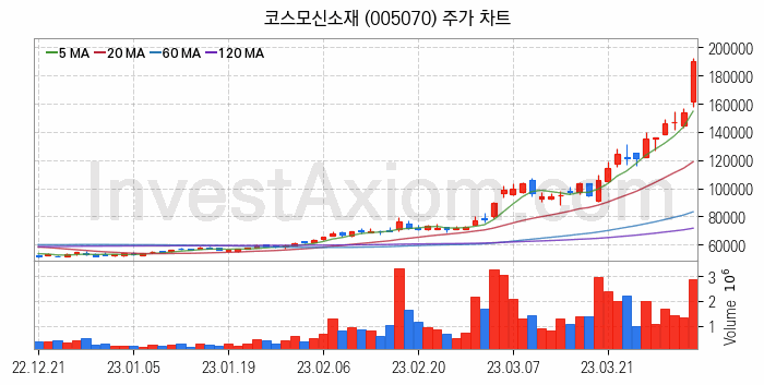 2차전지 관련주 코스모신소재 주식 종목의 분석 시점 기준 최근 일봉 차트