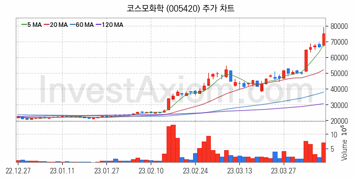 2차전지 관련주 코스모화학 주식 종목의 분석 시점 기준 최근 일봉 차트