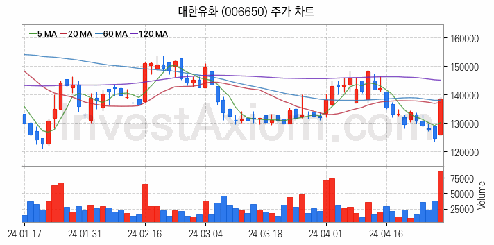 2차전지 관련주 대한유화 주식 종목의 분석 시점 기준 최근 일봉 차트