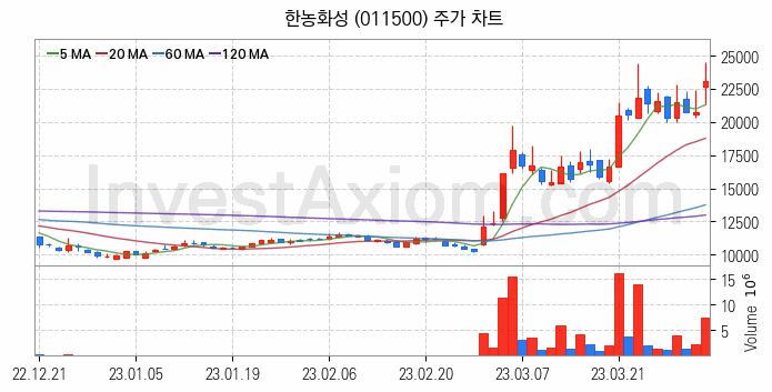 2차전지 관련주 한농화성 주식 종목의 분석 시점 기준 최근 일봉 차트