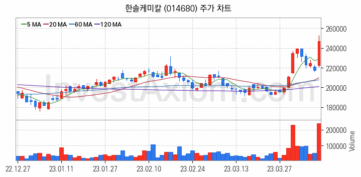 2차전지 관련주 한솔케미칼 주식 종목의 분석 시점 기준 최근 일봉 차트