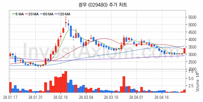 2차전지 관련주 광무 주식 종목의 분석 시점 기준 최근 일봉 차트