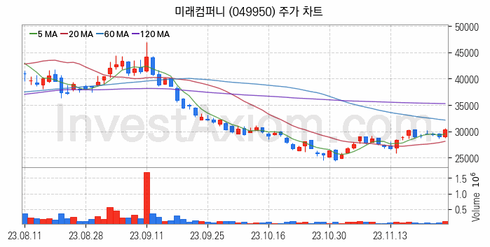 2차전지 관련주 미래컴퍼니 주식 종목의 분석 시점 기준 최근 일봉 차트