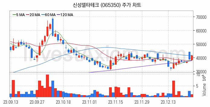 2차전지 관련주 신성델타테크 주식 종목의 분석 시점 기준 최근 일봉 차트