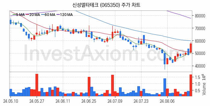 2차전지 관련주 신성델타테크 주식 종목의 분석 시점 기준 최근 일봉 차트