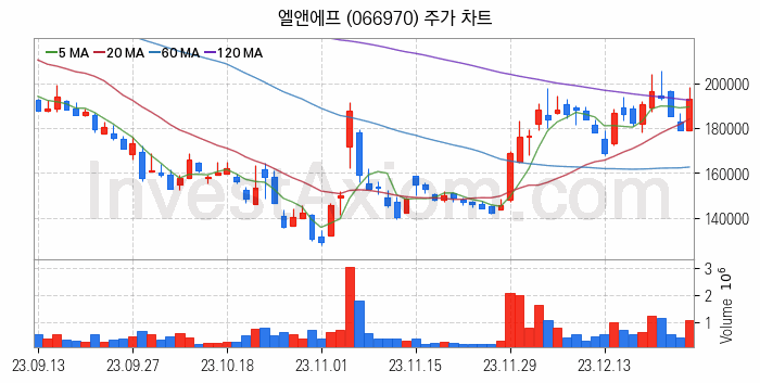 2차전지 관련주 엘앤에프 주식 종목의 분석 시점 기준 최근 일봉 차트