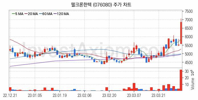 2차전지 관련주 웰크론한텍 주식 종목의 분석 시점 기준 최근 일봉 차트