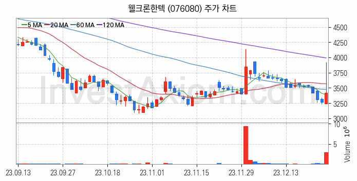 2차전지 관련주 웰크론한텍 주식 종목의 분석 시점 기준 최근 일봉 차트