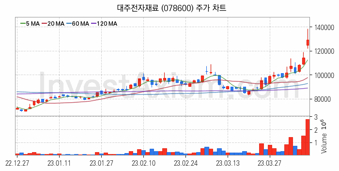 2차전지 관련주 대주전자재료 주식 종목의 분석 시점 기준 최근 일봉 차트