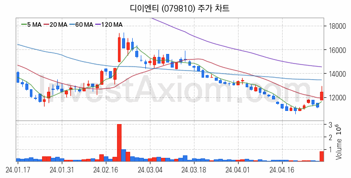 2차전지 관련주 디이엔티 주식 종목의 분석 시점 기준 최근 일봉 차트