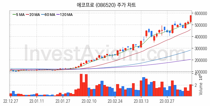 2차전지 관련주 에코프로 주식 종목의 분석 시점 기준 최근 일봉 차트