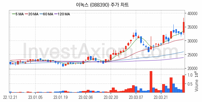 2차전지 관련주 이녹스 주식 종목의 분석 시점 기준 최근 일봉 차트