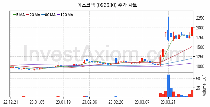 2차전지 관련주 에스코넥 주식 종목의 분석 시점 기준 최근 일봉 차트