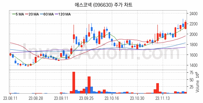 2차전지 관련주 에스코넥 주식 종목의 분석 시점 기준 최근 일봉 차트