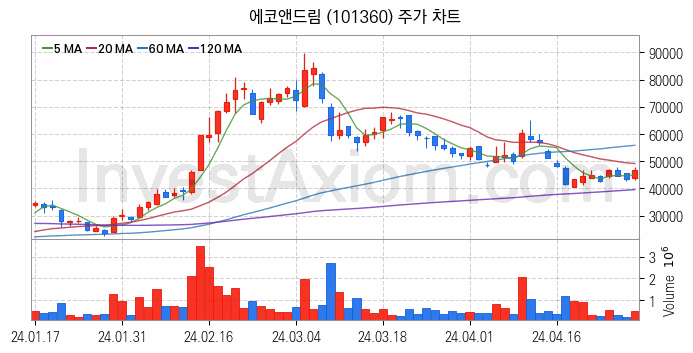 2차전지 관련주 에코앤드림 주식 종목의 분석 시점 기준 최근 일봉 차트