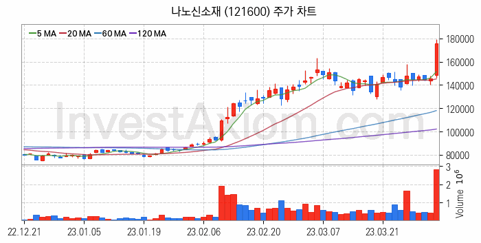 2차전지 관련주 나노신소재 주식 종목의 분석 시점 기준 최근 일봉 차트