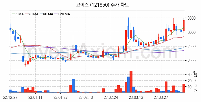 2차전지 관련주 코이즈 주식 종목의 분석 시점 기준 최근 일봉 차트