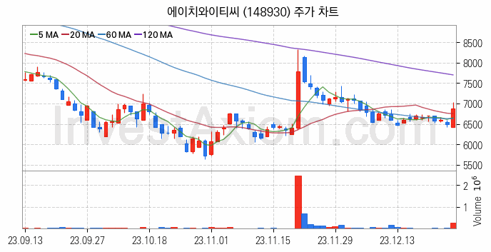 2차전지 관련주 에이치와이티씨 주식 종목의 분석 시점 기준 최근 일봉 차트