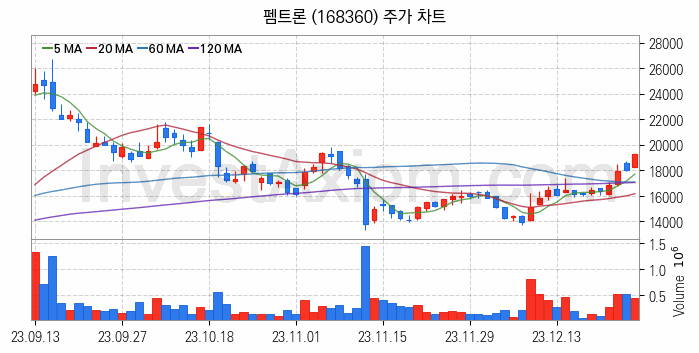 2차전지 관련주 펨트론 주식 종목의 분석 시점 기준 최근 일봉 차트