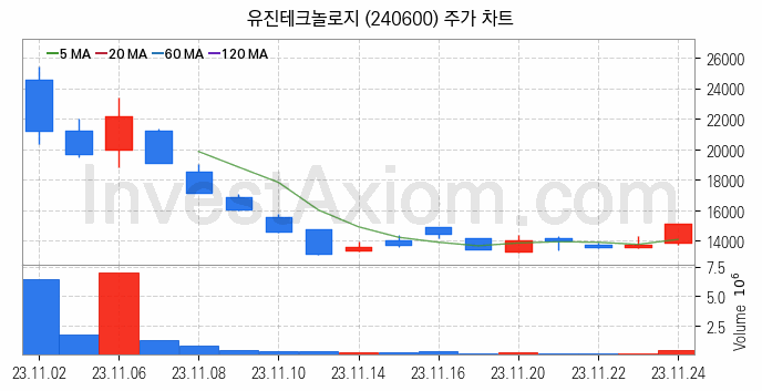 2차전지 관련주 유진테크놀로지 주식 종목의 분석 시점 기준 최근 일봉 차트