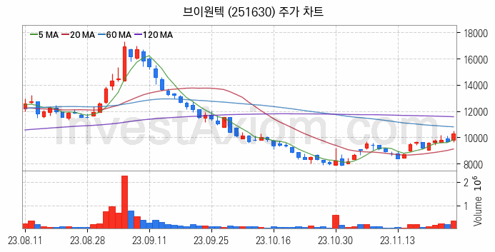 2차전지 관련주 브이원텍 주식 종목의 분석 시점 기준 최근 일봉 차트