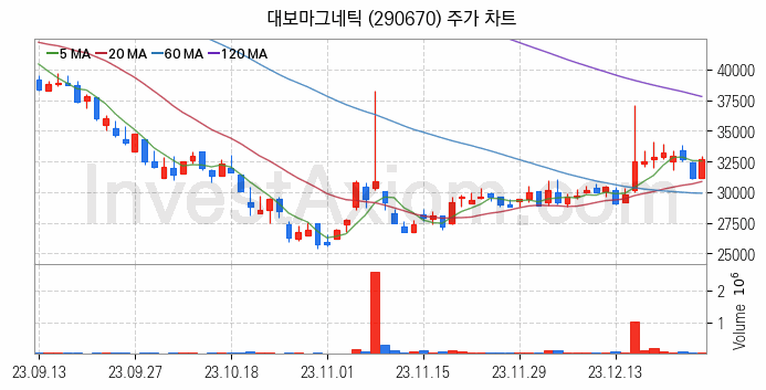 2차전지 관련주 대보마그네틱 주식 종목의 분석 시점 기준 최근 일봉 차트