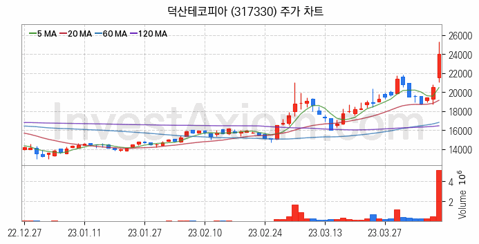 2차전지 관련주 덕산테코피아 주식 종목의 분석 시점 기준 최근 일봉 차트