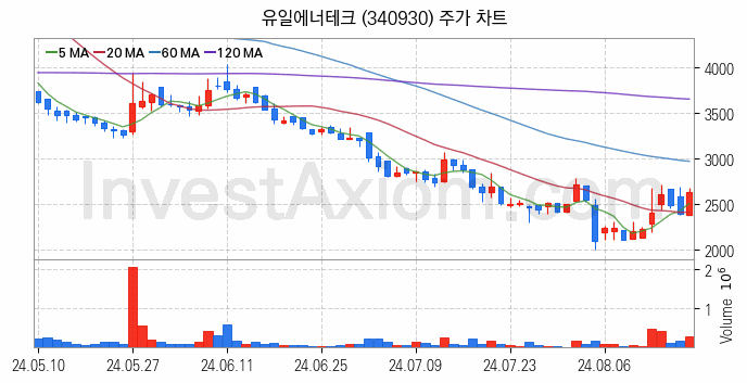 2차전지 관련주 유일에너테크 주식 종목의 분석 시점 기준 최근 일봉 차트