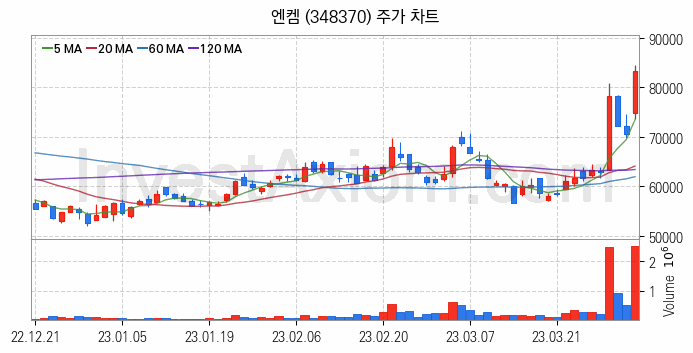 2차전지 관련주 엔켐 주식 종목의 분석 시점 기준 최근 일봉 차트