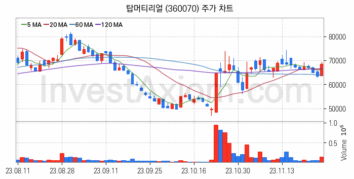 2차전지 관련주 탑머티리얼 주식 종목의 분석 시점 기준 최근 일봉 차트