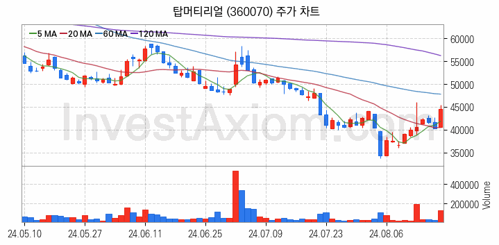 2차전지 관련주 탑머티리얼 주식 종목의 분석 시점 기준 최근 일봉 차트