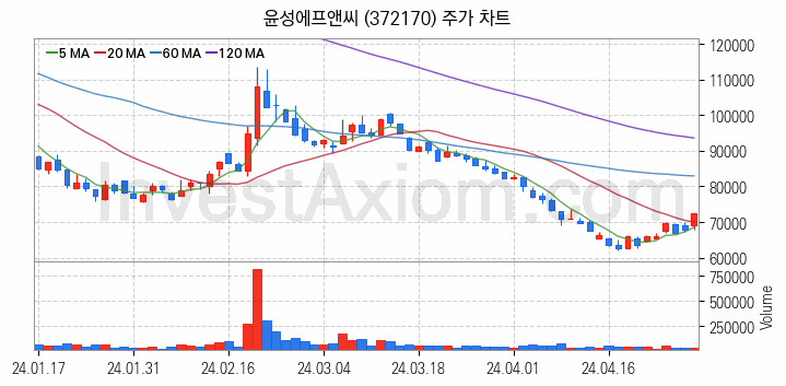 2차전지 관련주 윤성에프앤씨 주식 종목의 분석 시점 기준 최근 일봉 차트