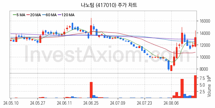 2차전지 관련주 나노팀 주식 종목의 분석 시점 기준 최근 일봉 차트