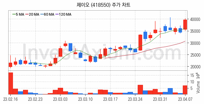 2차전지 관련주 제이오 주식 종목의 분석 시점 기준 최근 일봉 차트