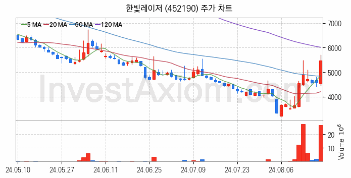 2차전지 관련주 한빛레이저 주식 종목의 분석 시점 기준 최근 일봉 차트