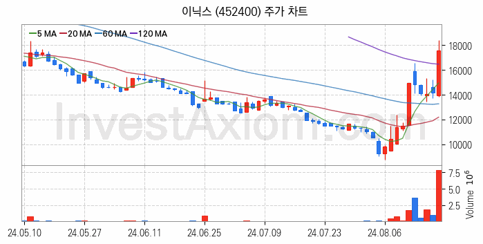 2차전지 관련주 이닉스 주식 종목의 분석 시점 기준 최근 일봉 차트