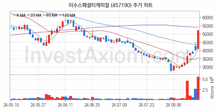 2차전지 관련주 이수스페셜티케미컬 주식 종목의 분석 시점 기준 최근 일봉 차트