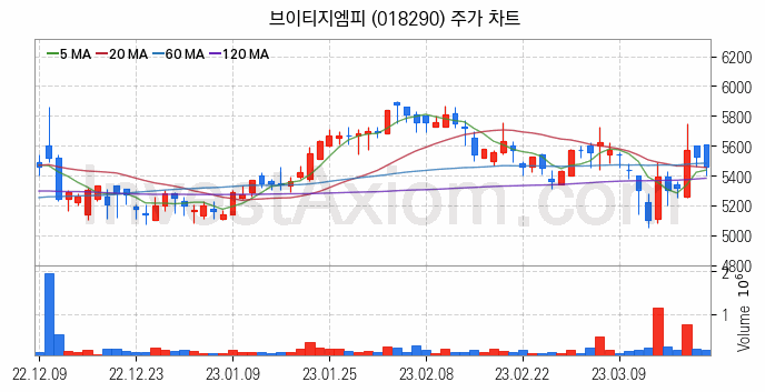 2차전지 LFP 리튬인산철 관련주 브이티지엠피 주식 종목의 분석 시점 기준 최근 일봉 차트