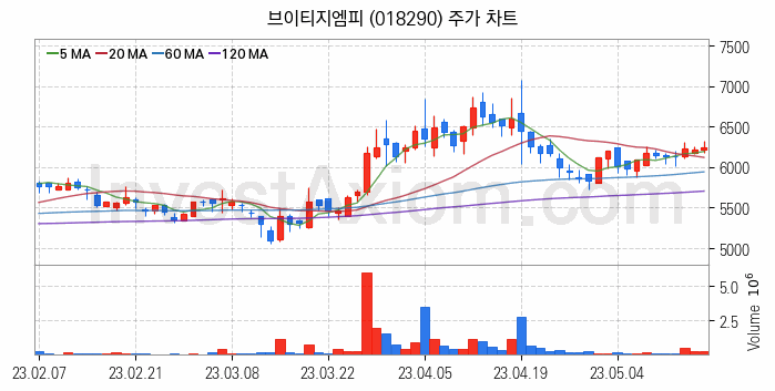 2차전지 LFP 리튬인산철 관련주 브이티지엠피 주식 종목의 분석 시점 기준 최근 일봉 차트