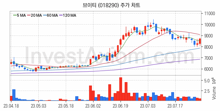 2차전지 LFP 리튬인산철 관련주 브이티 주식 종목의 분석 시점 기준 최근 일봉 차트