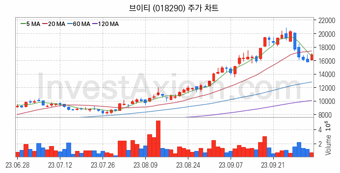 2차전지 LFP 리튬인산철 관련주 브이티 주식 종목의 분석 시점 기준 최근 일봉 차트