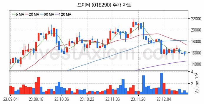 2차전지 LFP 리튬인산철 관련주 브이티 주식 종목의 분석 시점 기준 최근 일봉 차트