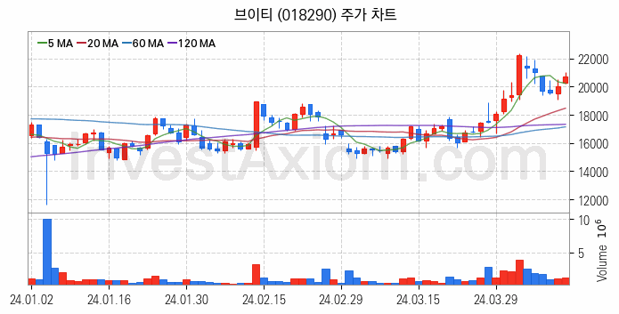 2차전지 LFP 리튬인산철 관련주 브이티 주식 종목의 분석 시점 기준 최근 일봉 차트