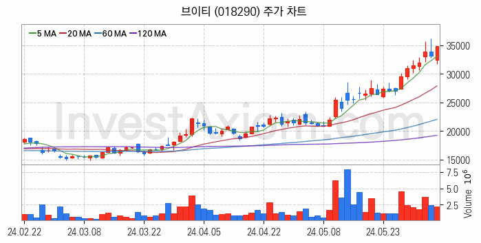 2차전지 LFP 리튬인산철 관련주 브이티 주식 종목의 분석 시점 기준 최근 일봉 차트