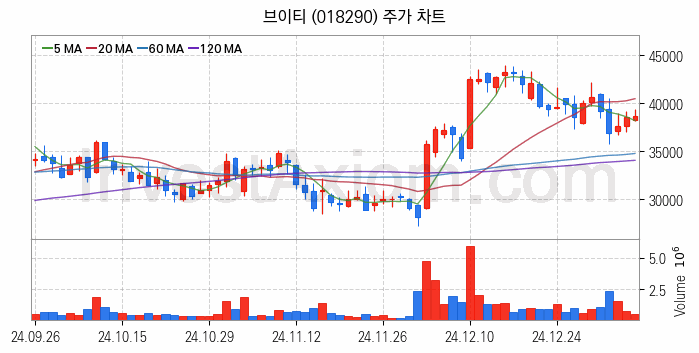 2차전지 LFP 리튬인산철 관련주 브이티 주식 종목의 분석 시점 기준 최근 일봉 차트