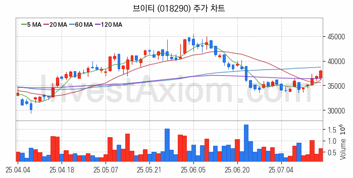 2차전지 LFP 리튬인산철 관련주 브이티 주식 종목의 분석 시점 기준 최근 일봉 차트