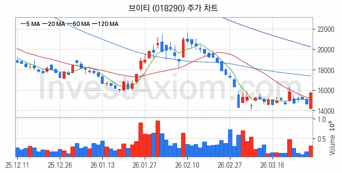 2차전지 LFP 리튬인산철 관련주 브이티 주식 종목의 분석 시점 기준 최근 일봉 차트