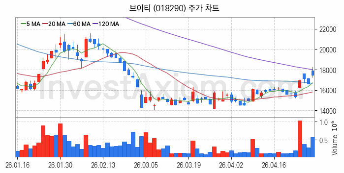 2차전지 LFP 리튬인산철 관련주 브이티 주식 종목의 분석 시점 기준 최근 일봉 차트